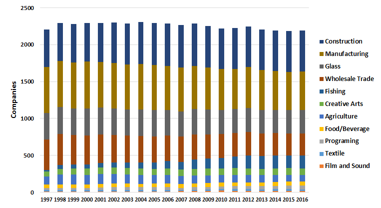 Number of Companies 97-16