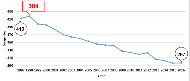 Wholesale Trade Companies 97-16