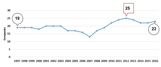 Textile Companies 97-16