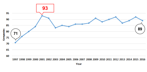 Creative Arts Companies 97-16