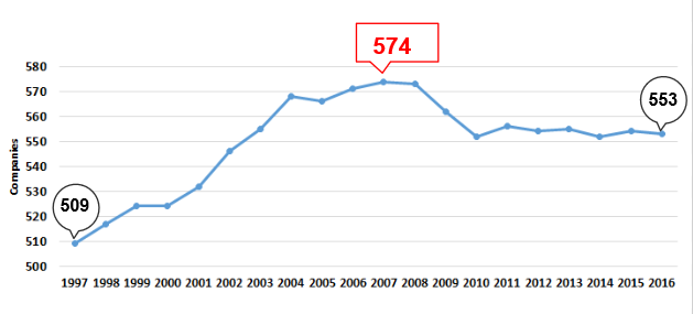 Construction Companies 97-16