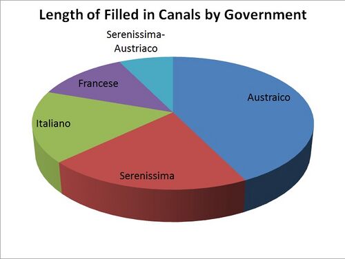 Filled in Canals by Government