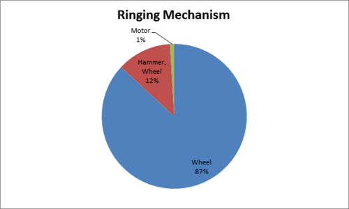 Bell ringing mechanisms