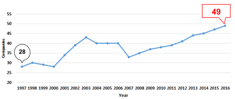Software Companies 97-16