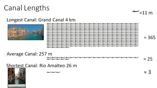 Comparison of Canal Lengths