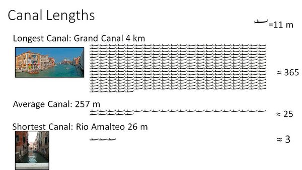 Comparison of Canal Lengths