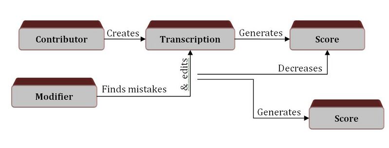 File:Contribution accountant flow chart.jpg