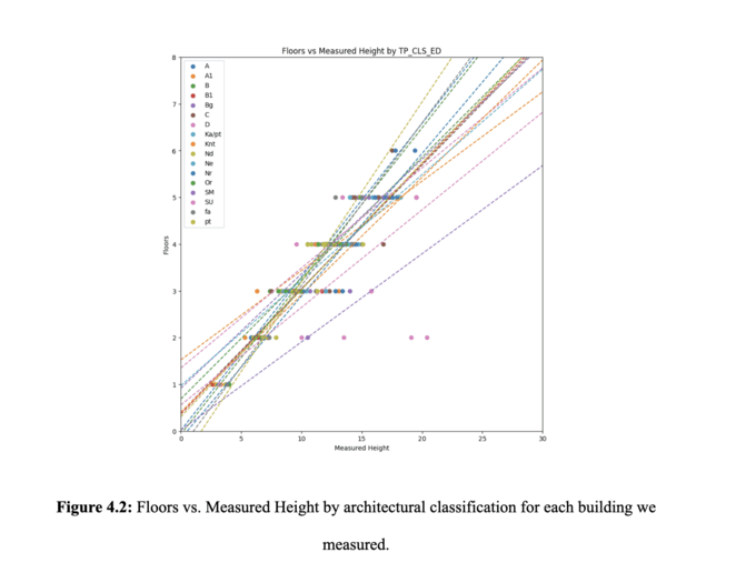 Figure 4.2 – Floors vs. Measured Height
