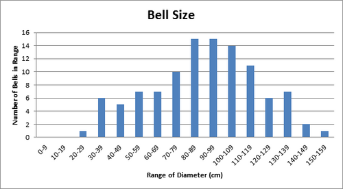 Size of bells