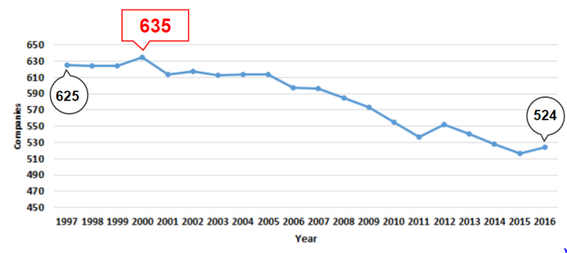 Manufacturing Companies 97-16