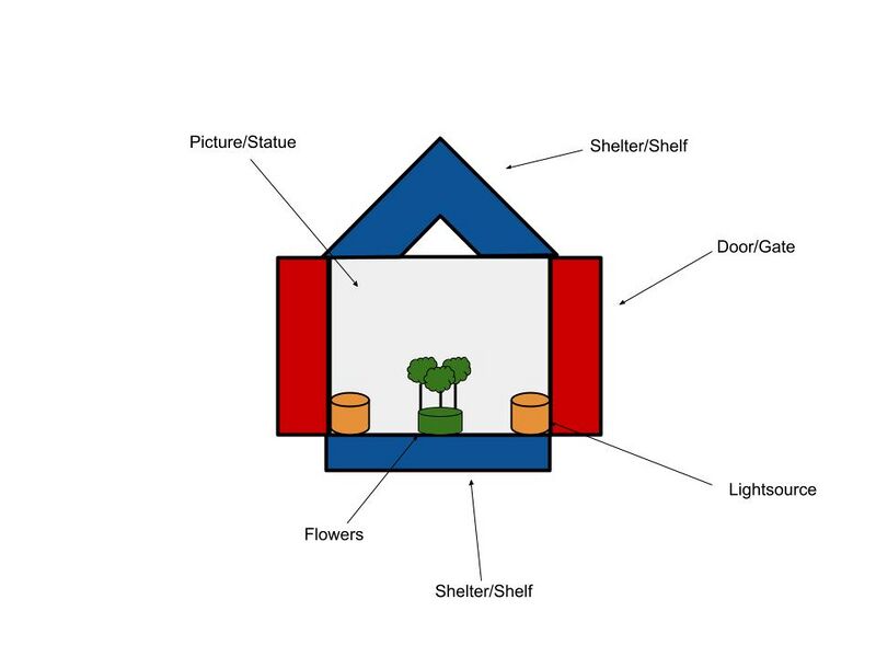 File:Street Altar Diagram.jpg