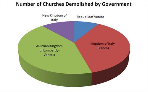 Demolished Churches by Government