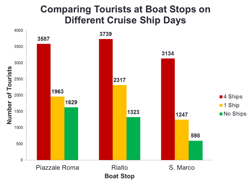File:Comparing Tourists at Boat Stops on Different Cruise Ship Days.png