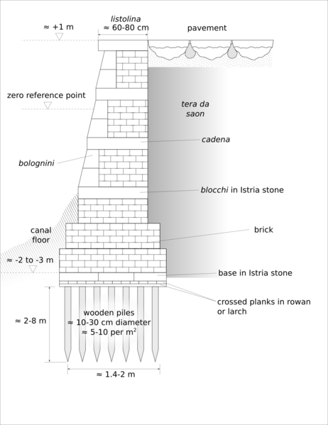 File:Canal wall--cross section.png