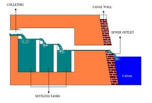 A diagram showing settling tanks removing solid waste