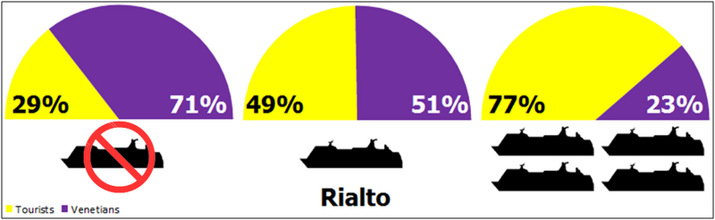 File:Percentages of tourists versus Venetians at Rialto.png
