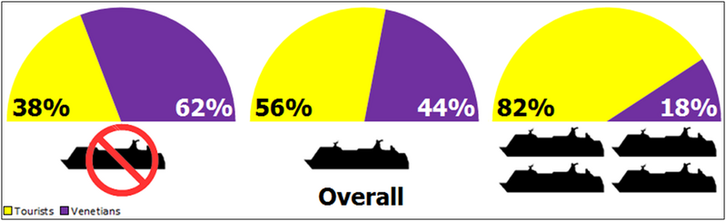 File:Total Percentage of Tourists versus Venetians on All Days at Rialto, San Marco, and Piazzale Roma.png