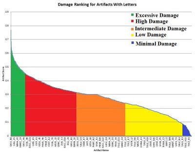Distribution of Damage