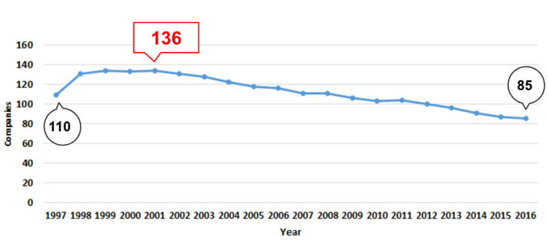 Software Companies 97-16